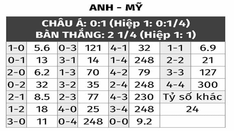 Kèo Bàn Thắng - Nghệ Thuật Dự Đoán Tỷ Số Bóng Đá 2 Thắng lớn với kèo cược phổ biến
